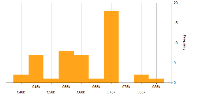 Salary histogram for Test Automation in Berkshire