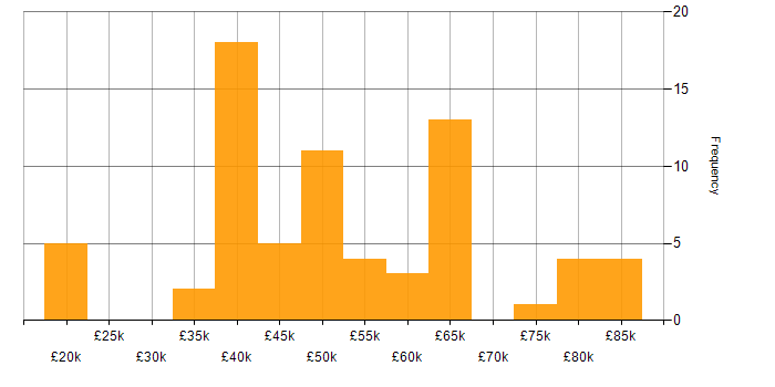 Salary histogram for Test Automation in Birmingham