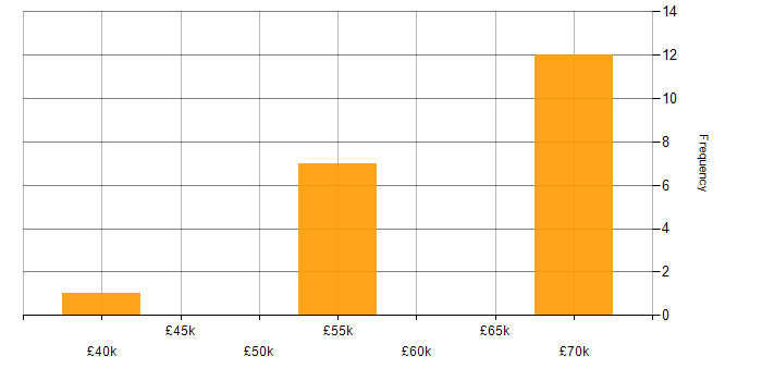Salary histogram for Test Automation in Bracknell