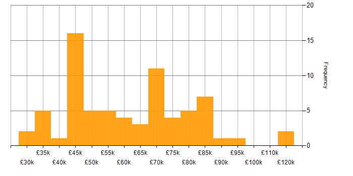Salary histogram for Test Automation in Bristol