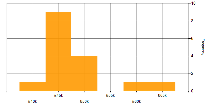 Salary histogram for Test Automation in Buckinghamshire
