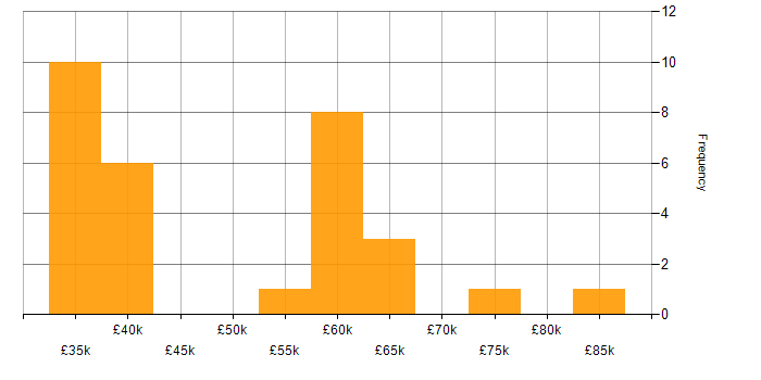 Salary histogram for Test Automation in Cambridge