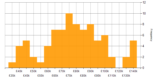 Salary histogram for Test Automation in Central London