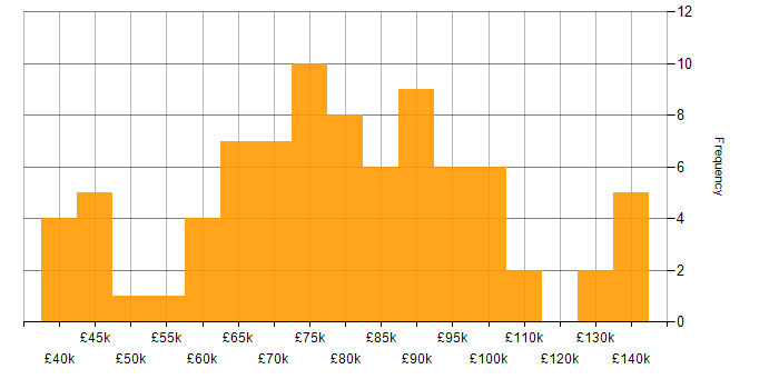 Salary histogram for Test Automation in the City of London