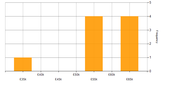Salary histogram for Test Automation in County Antrim