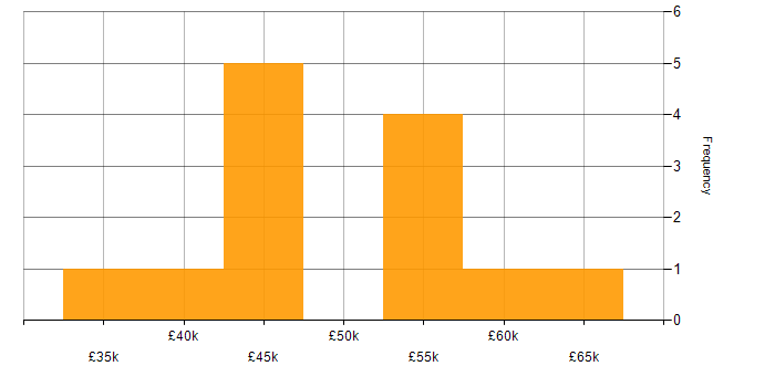 Salary histogram for Test Automation in Coventry