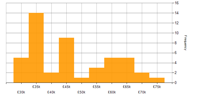 Salary histogram for Test Automation in the East Midlands