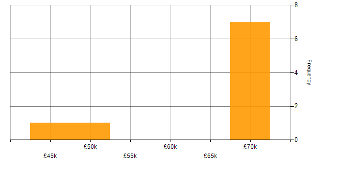 Salary histogram for Test Automation in East Sussex