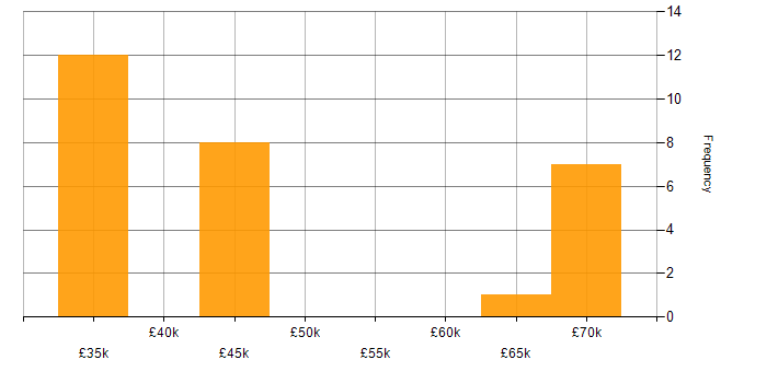 Salary histogram for Test Automation in Fareham