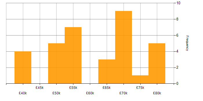 Salary histogram for Test Automation in Gloucestershire