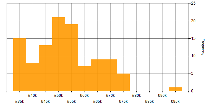 Salary histogram for Test Automation in Hampshire