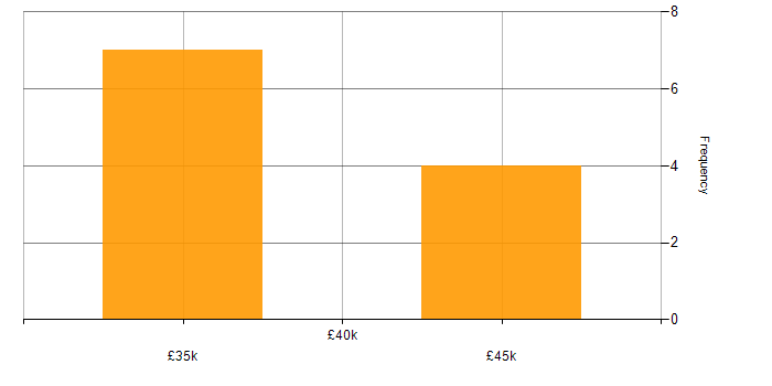 Salary histogram for Test Automation in Leicestershire