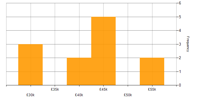 Salary histogram for Test Automation in Lincolnshire
