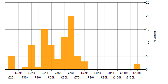 Salary histogram for Test Automation in Manchester