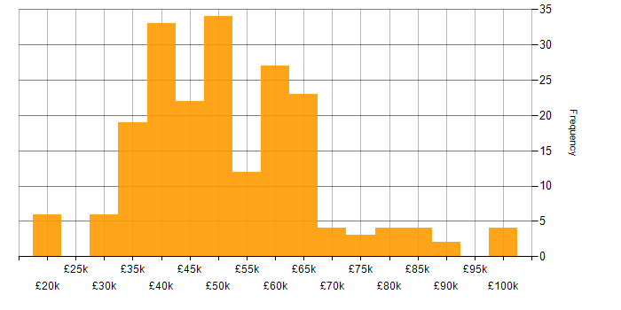 Salary histogram for Test Automation in the Midlands