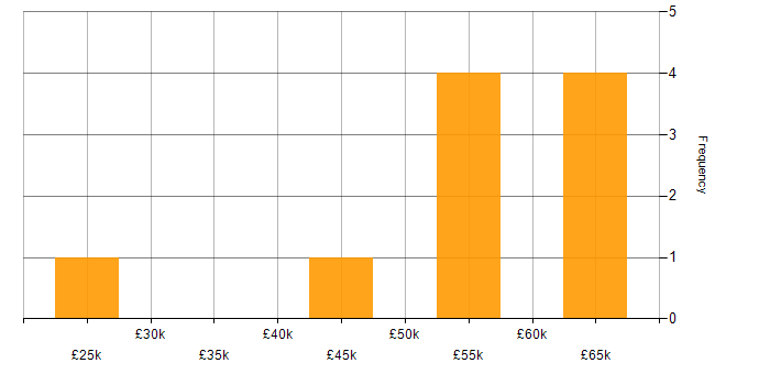 Salary histogram for Test Automation in Northern Ireland