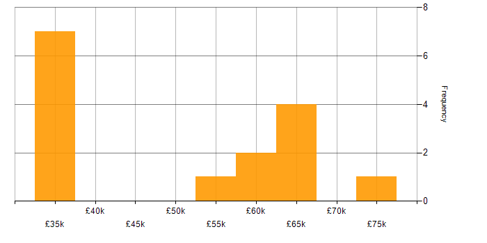 Salary histogram for Test Automation in Nottingham