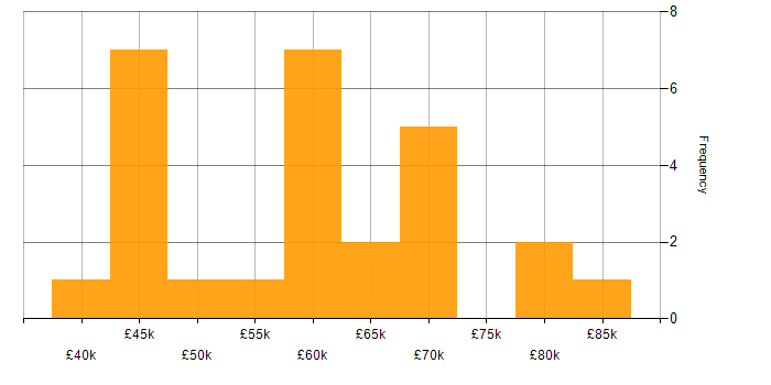 Salary histogram for Test Automation in Reading