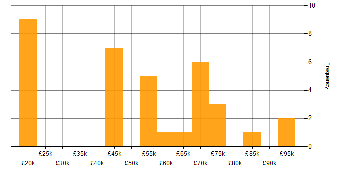 Salary histogram for Test Automation in South London