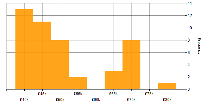 Salary histogram for Test Automation in South Wales
