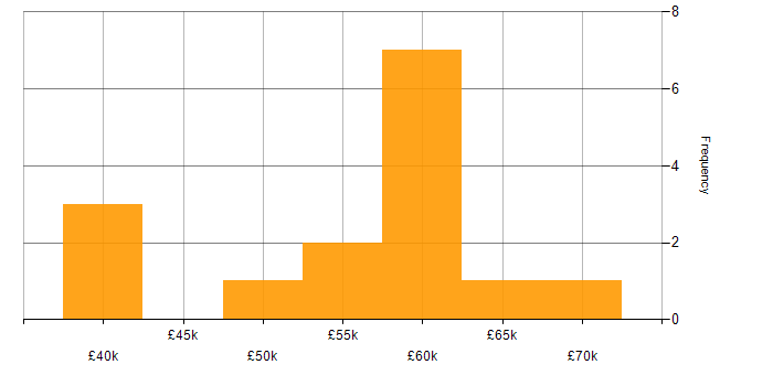 Salary histogram for Test Automation in Southampton