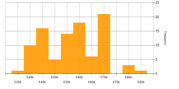 Salary histogram for Test Automation in the Thames Valley