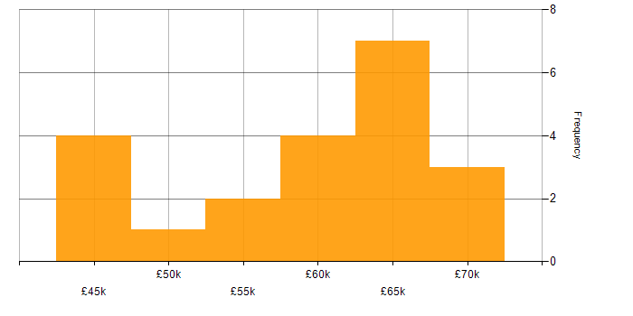 Salary histogram for Test Automation in Tyne and Wear
