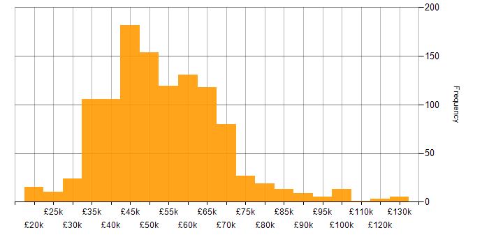 Salary histogram for Test Automation in the UK excluding London