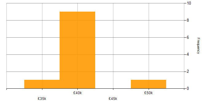 Salary histogram for Test Automation in Warwickshire
