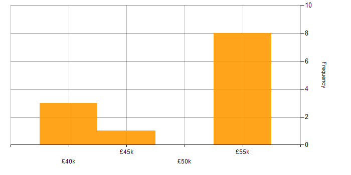 Salary histogram for Test Automation in Watford