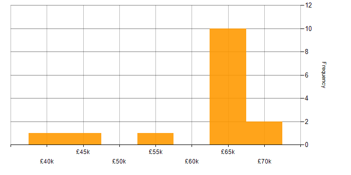 Salary histogram for Test Automation in West Sussex