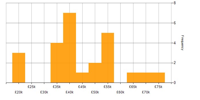 Salary histogram for Test Automation Engineer in England