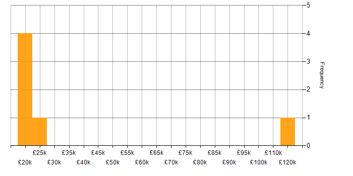 Salary histogram for Test Automation Specialist in the UK
