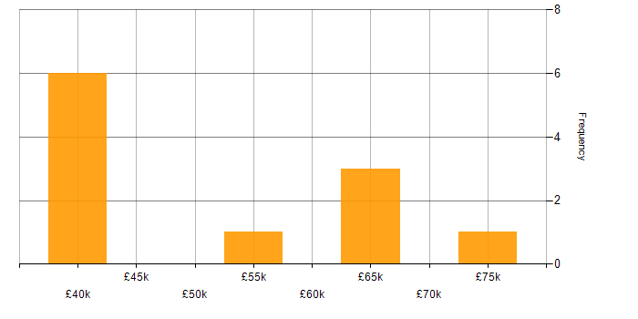Salary histogram for Test Development Engineer in the UK excluding London