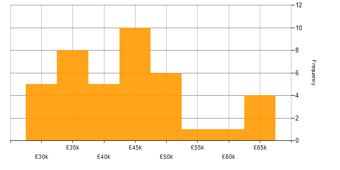 Salary histogram for Test Engineer in the East of England