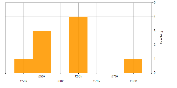 Salary histogram for Test Engineer in Gloucestershire