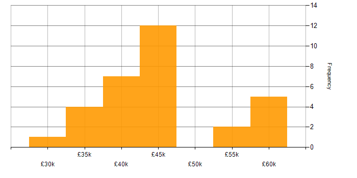 Salary histogram for Test Engineer in Hampshire