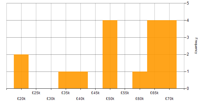 Salary histogram for Test Engineer in London