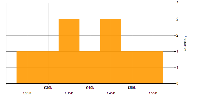 Salary histogram for Test Engineer in Manchester