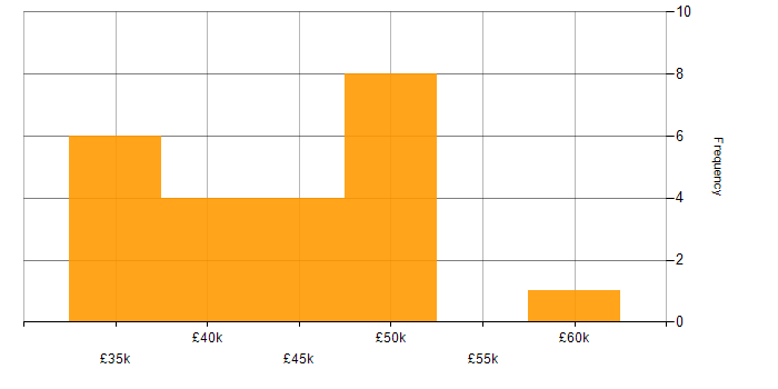 Salary histogram for Test Engineer in Scotland