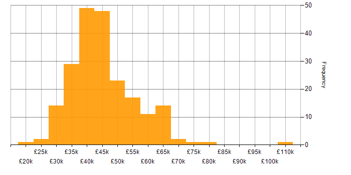 Salary histogram for Test Engineer in the UK excluding London