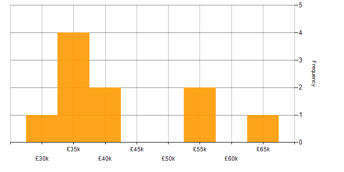 Salary histogram for Test Engineer in Yorkshire