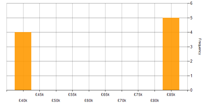 Salary histogram for Test Leader in the South West