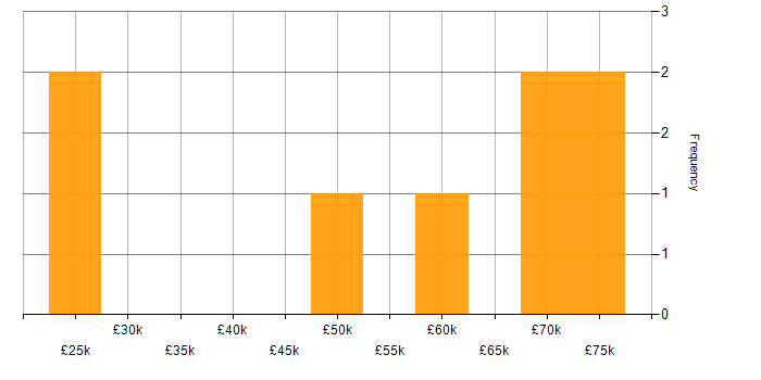 Salary histogram for Test Management in the City of London