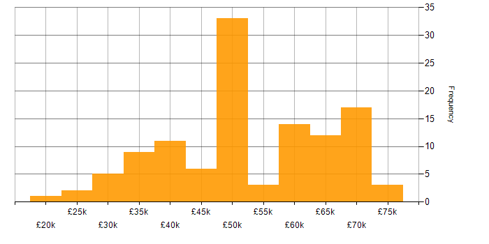 Salary histogram for Test Management in England