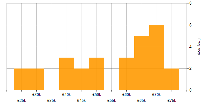 Salary histogram for Test Management in London