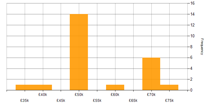 Salary histogram for Test Management in the Midlands