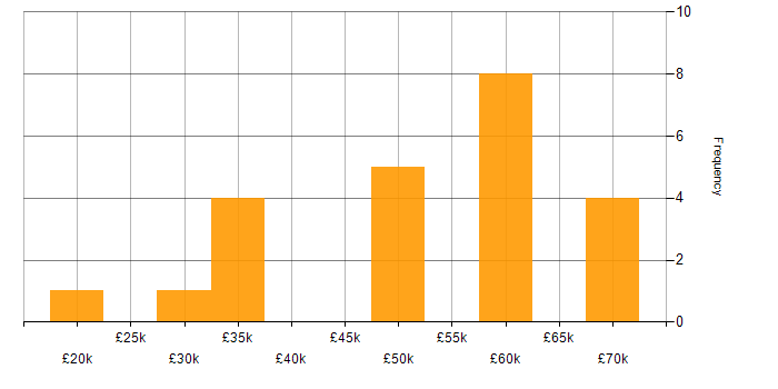 Salary histogram for Test Management in the North West