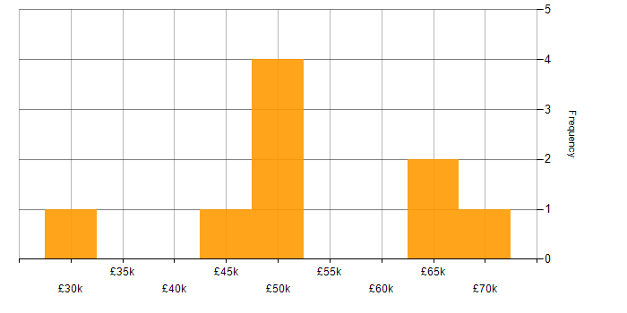 Salary histogram for Test Management in Reading
