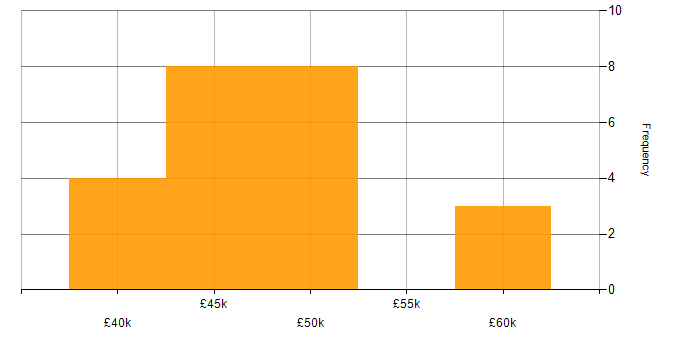 Salary histogram for Test Management in Scotland